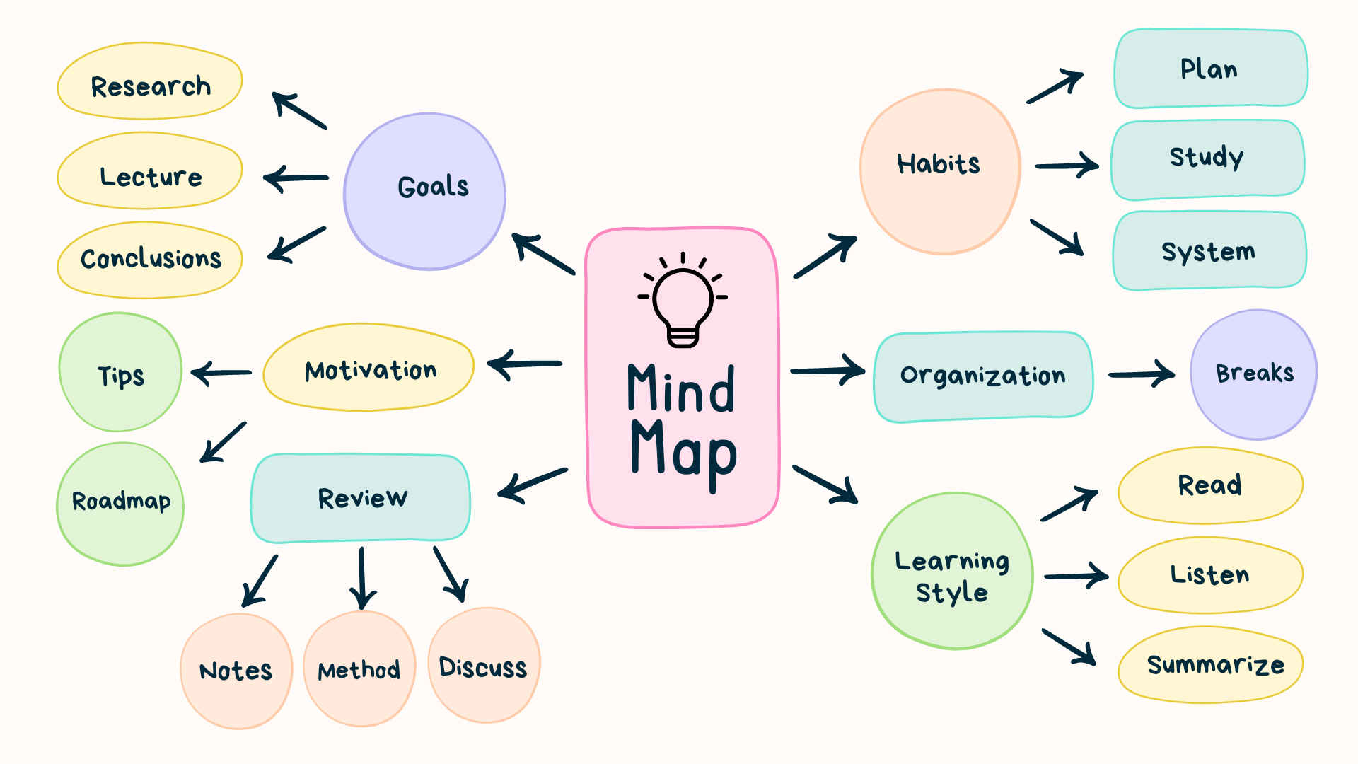 How to Create a Mind Map: Tips and Techniques - haroon's blog