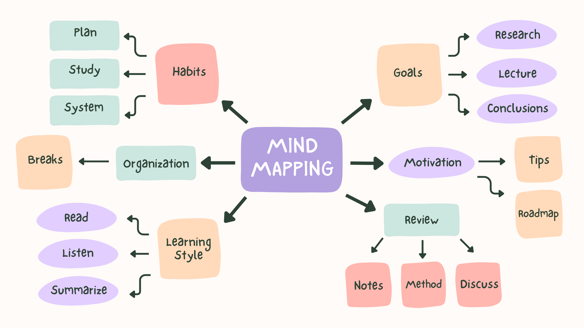 Purple Colorful Organic Mind Map Brainstorm 